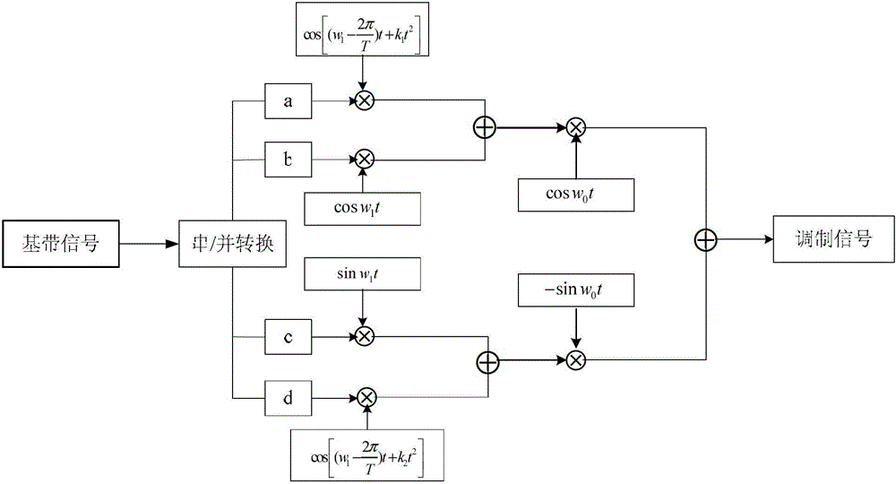 Modulation and demodulation method of wave form synergy signal based on frequency domain and fractional Fourier domain orthogonal basis function