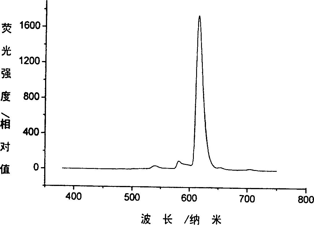 Beta-diketone ligand and its europium coordination compound and europium coordinationi compound electroluminescence device