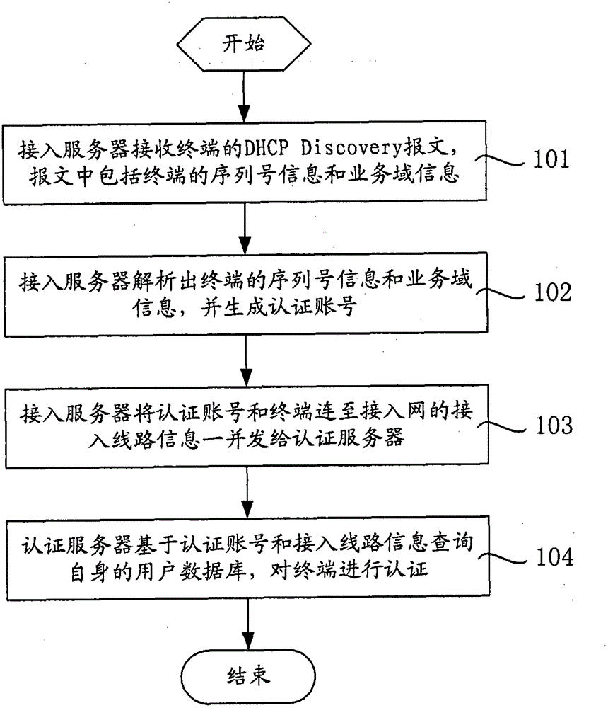 Multi-service authentication method and system based on ipoe