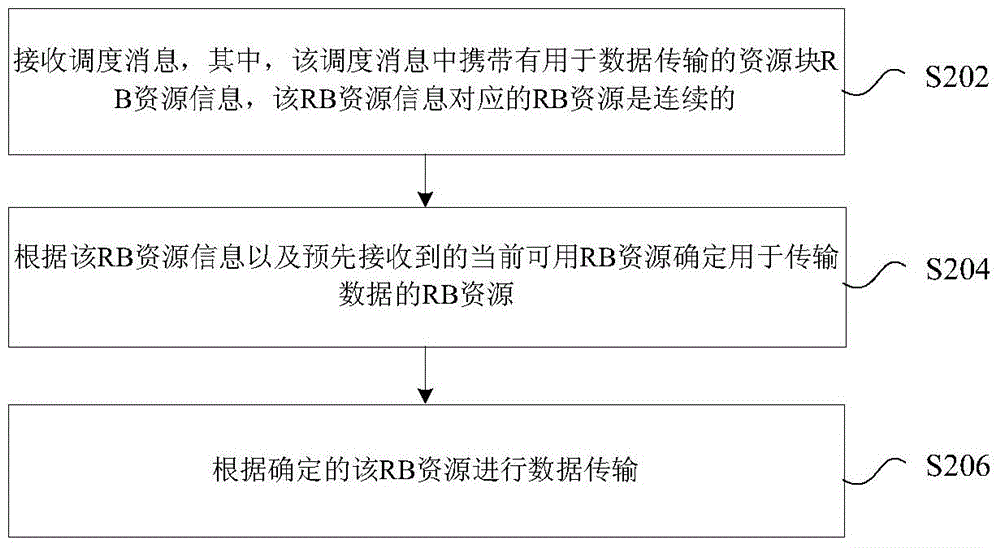 Data transmission and data processing method and device