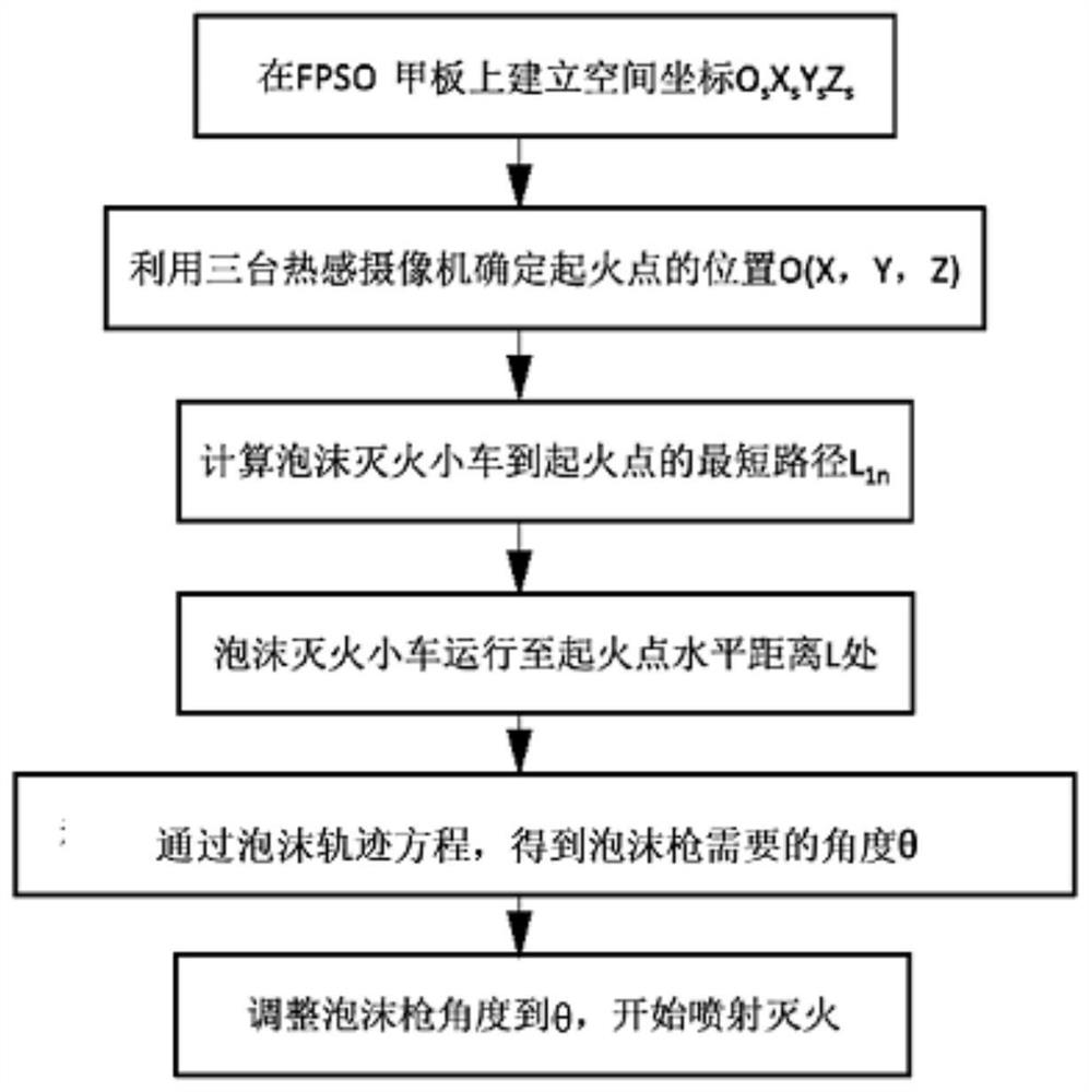 Rapid and accurate fire extinguishing method of ocean platform automatic foam fire extinguishing vehicle