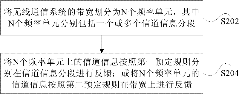 Channel information feedback method and device