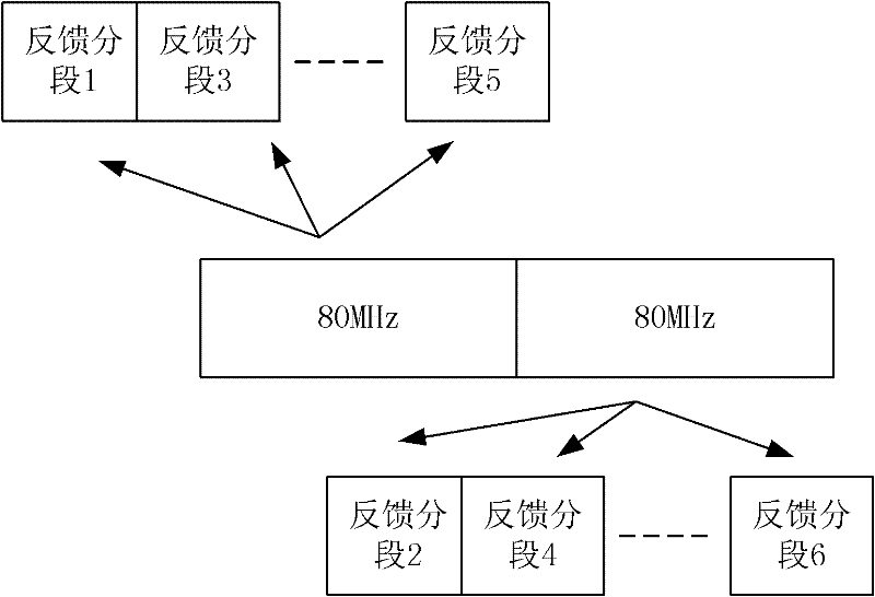 Channel information feedback method and device