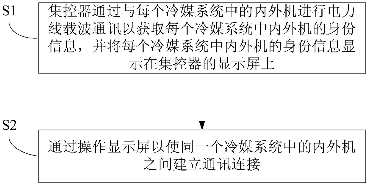 Method for establishing connection between multi-connected system and internal and external units through power line carrier communication