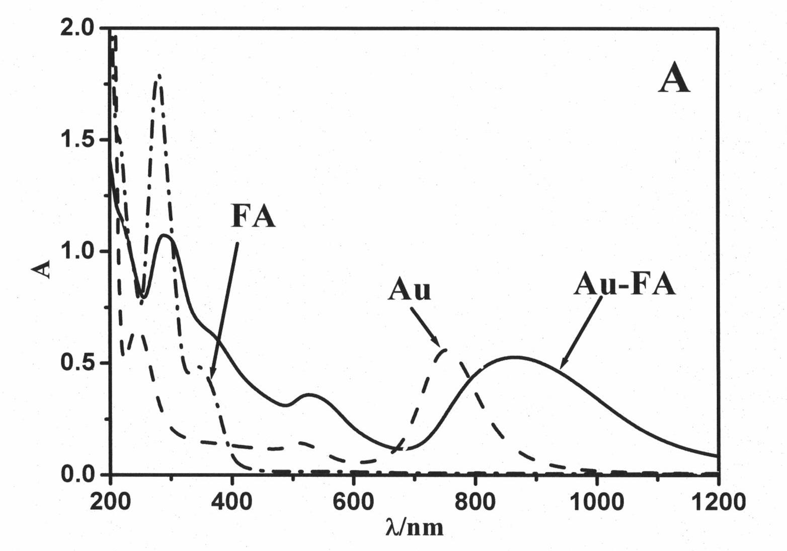 Biological functionalized gold nanorod molecular probe as well as preparation method and application thereof