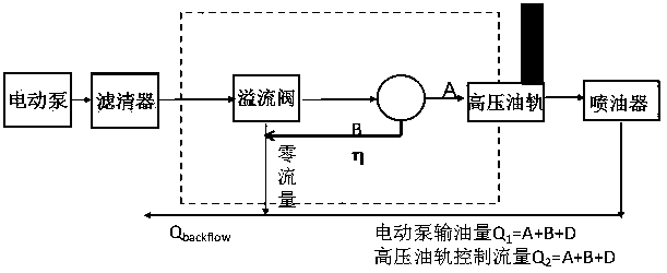 A high pressure common rail fuel injection pressure control method and system