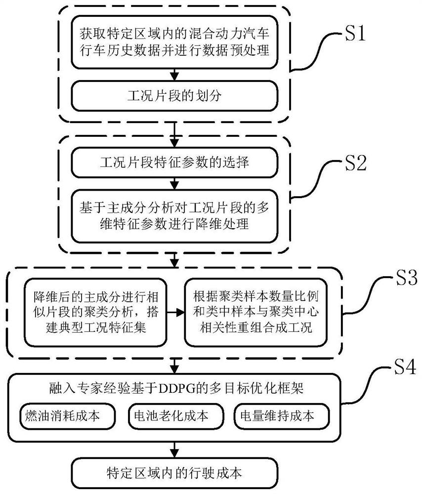 Vehicle driving cost evaluation method based on data driving scene