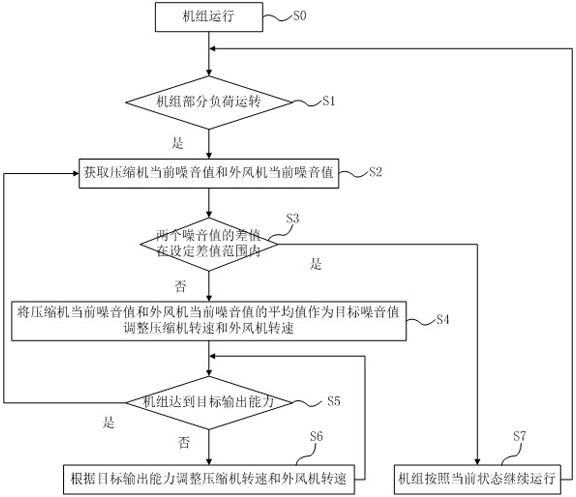 Noise reduction control method for air conditioning unit