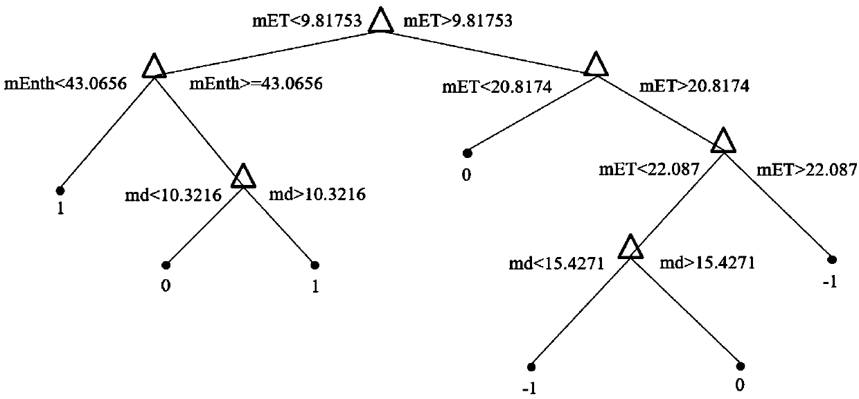 A power load splitting method for dividing seasonal attributes