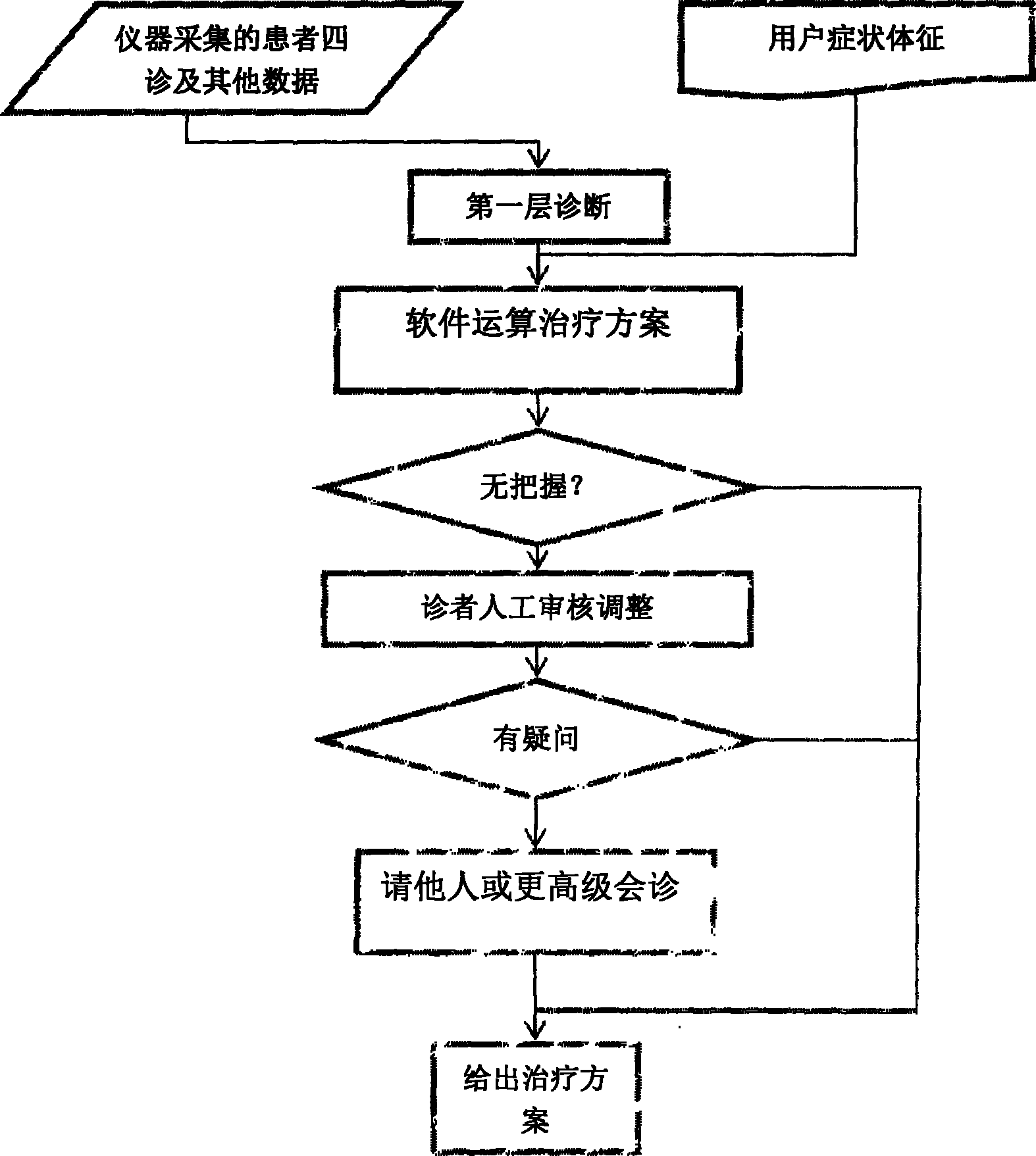 Novel TCM (traditional Chinese medicine) diagnosis process and device