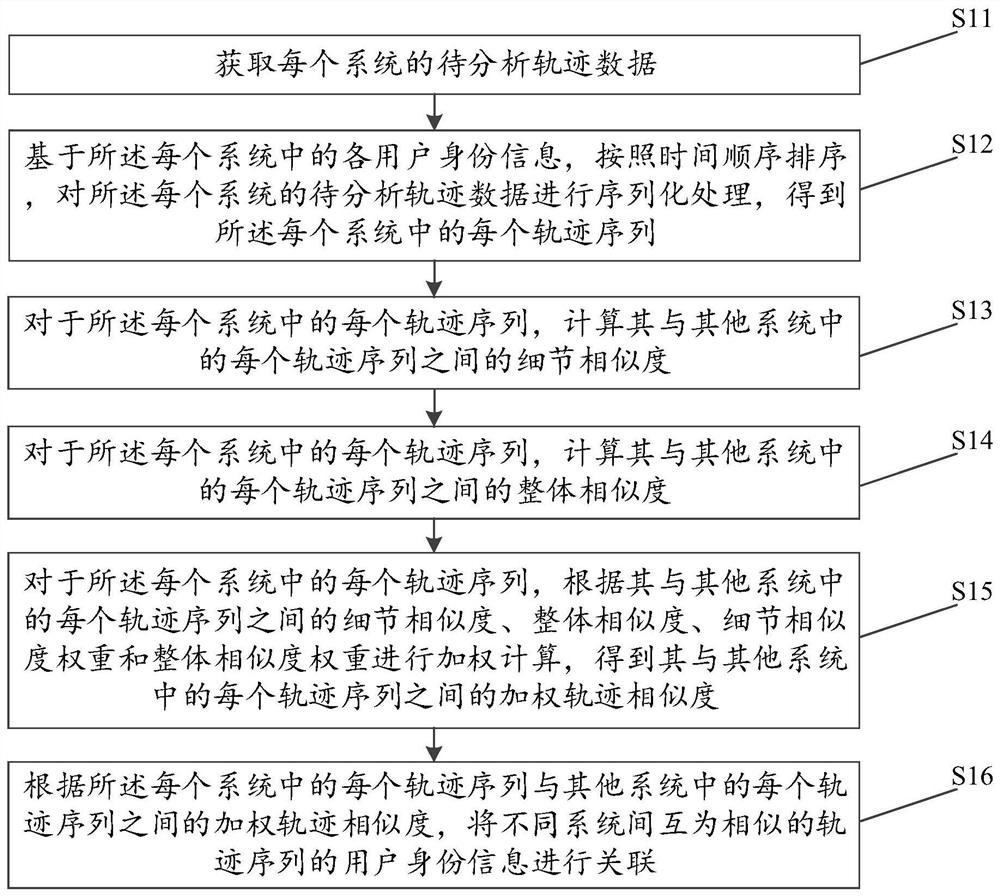 Identity association method and device based on track similarity, equipment and storage medium