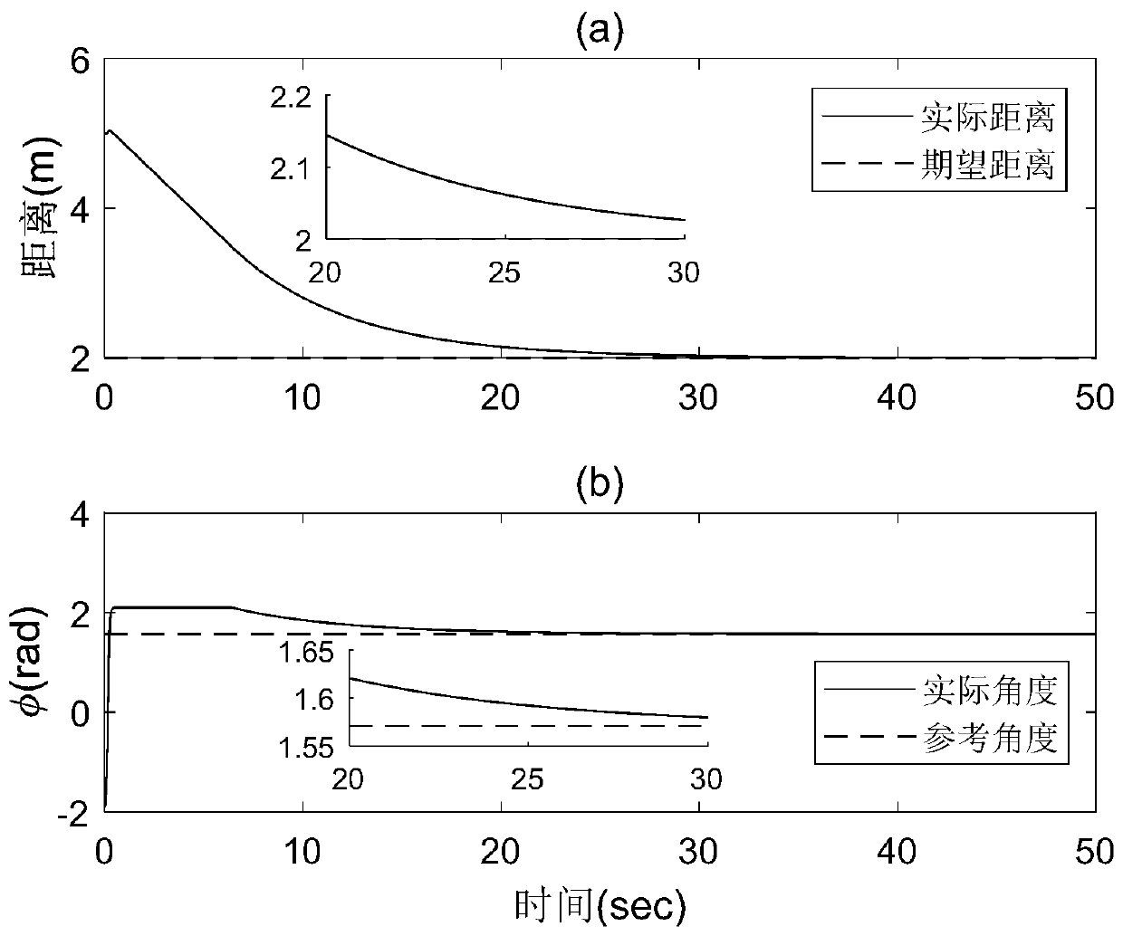 A Surrounding Tracking Method of Moving Target Based on Distance Measurement