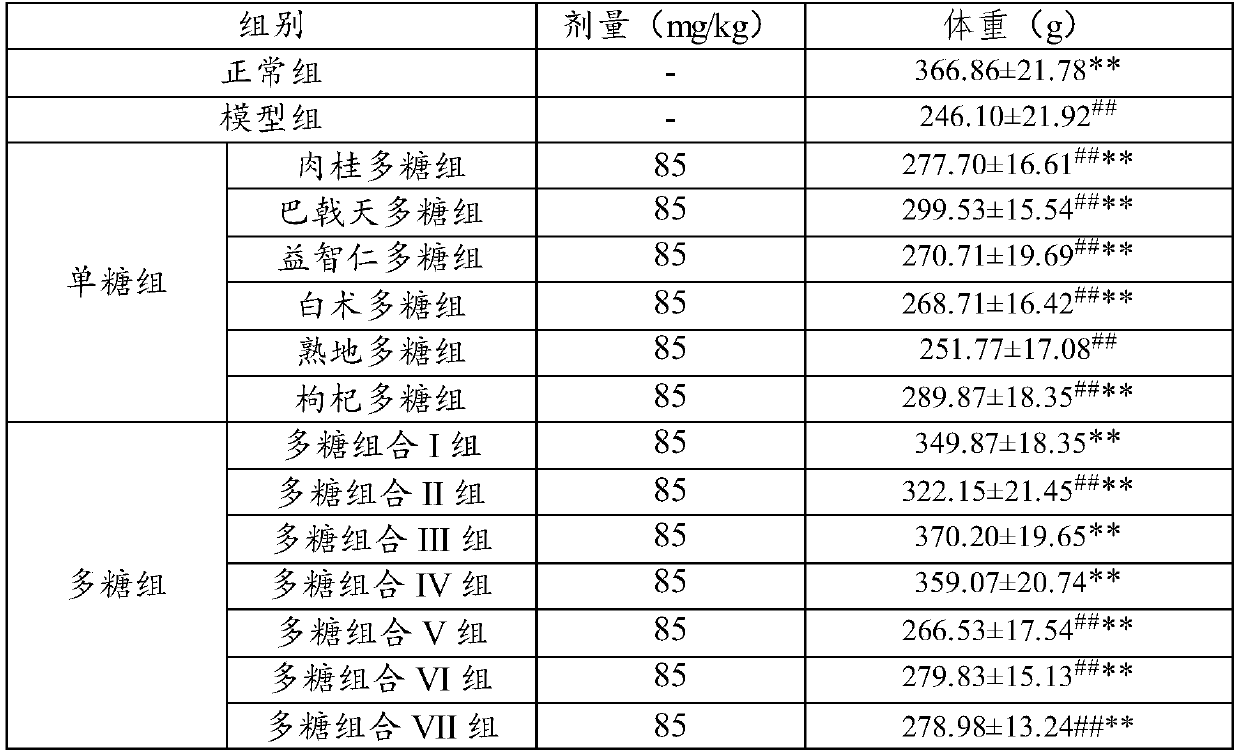 A kind of polysaccharide composition and its preparation method and application