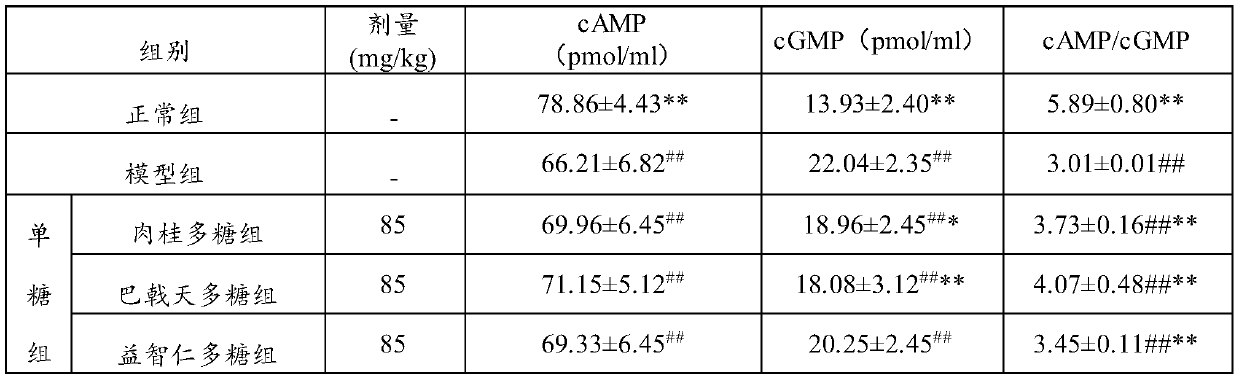 A kind of polysaccharide composition and its preparation method and application