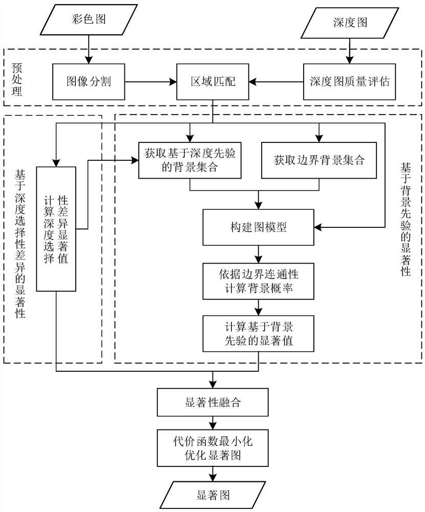 A Saliency Detection Method Based on Background Prior