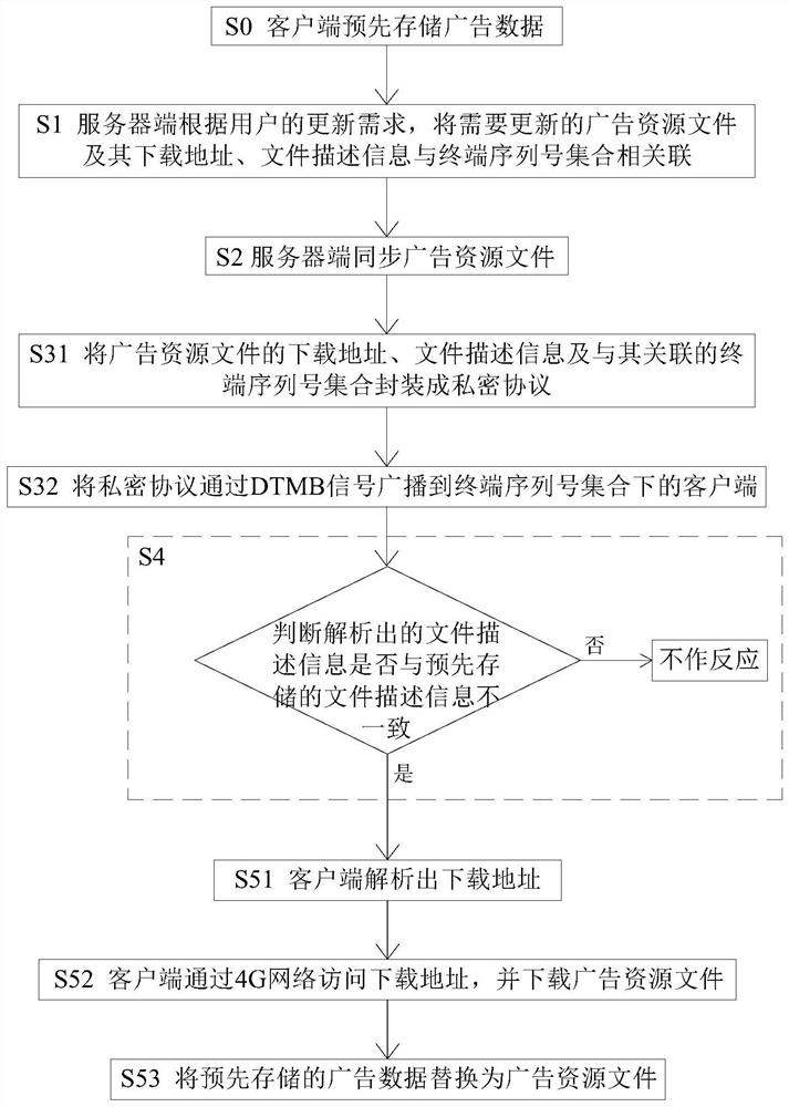 An advertising data update system and method based on dtmb and 4g transmission technology