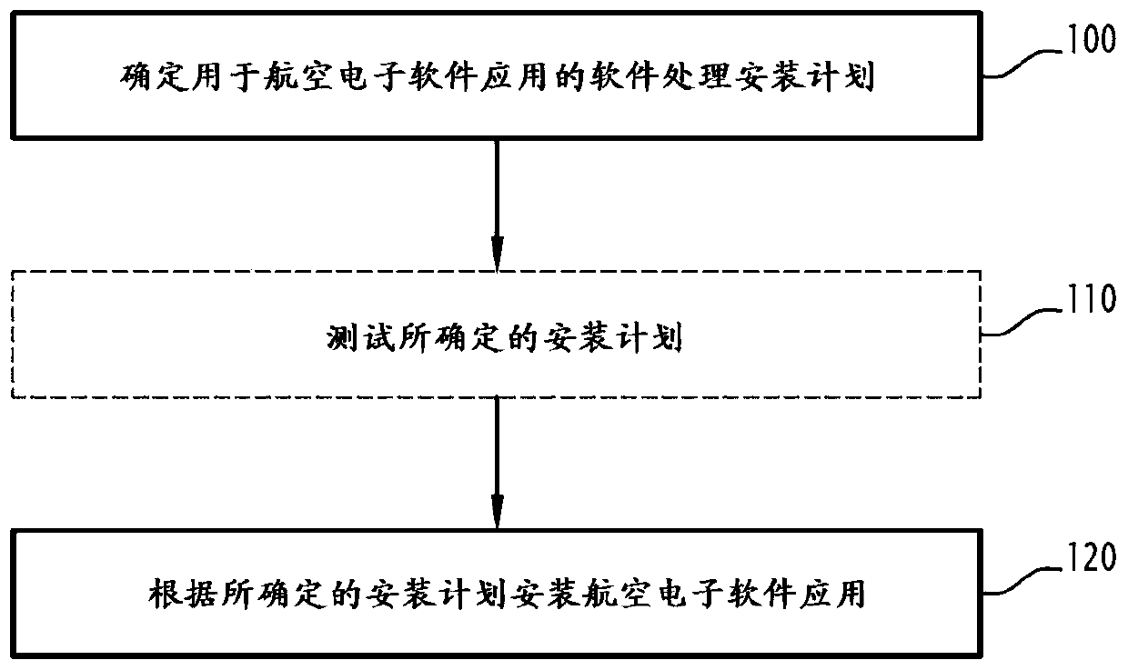 Device and method for installing avionics electronic software applications, computer program and system