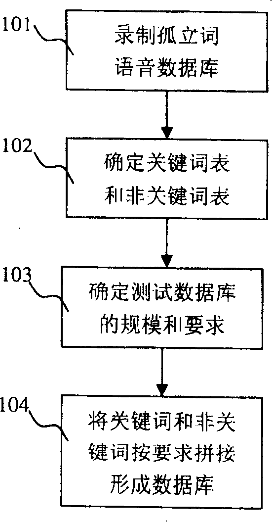 Method for quickly forming voice data base for key word checkout task