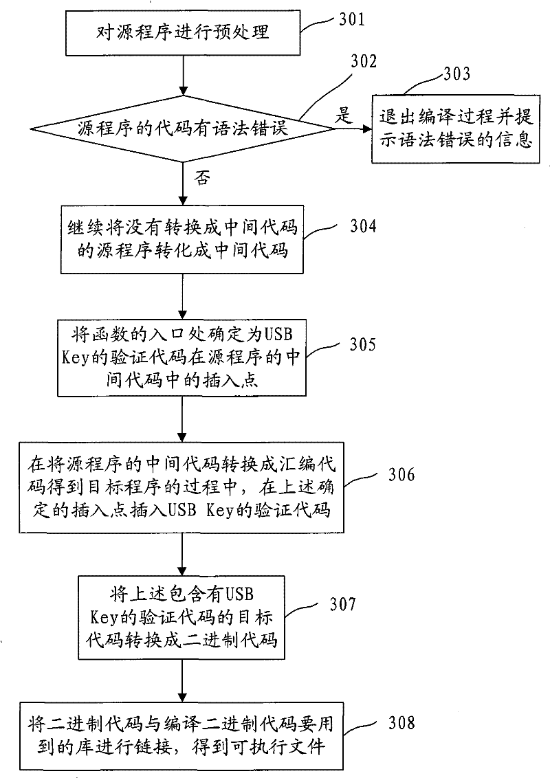 Method for compiling and compiler