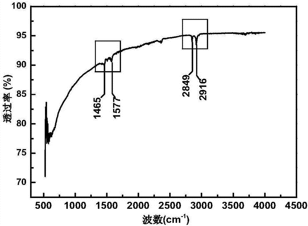 Preparation method of magnesium stearate modified magnesium powder magnesium-rich primer