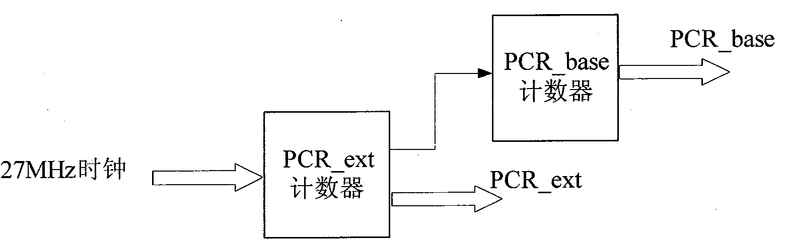 Any clock implementation method of program clock reference (PCR) counter