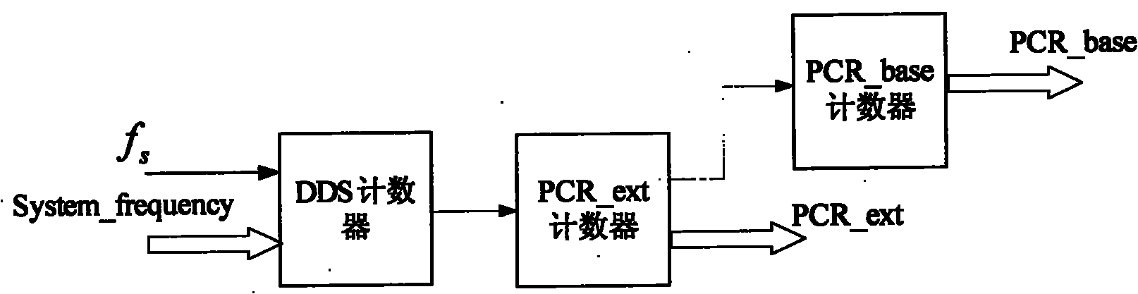 Any clock implementation method of program clock reference (PCR) counter