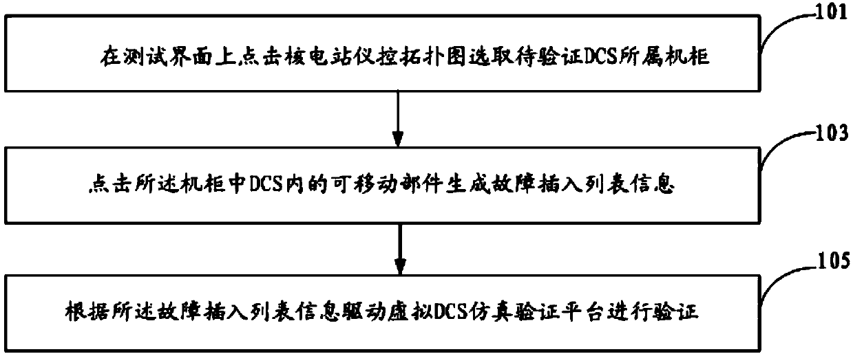Nuclear power plant DCS function verification method, device and system