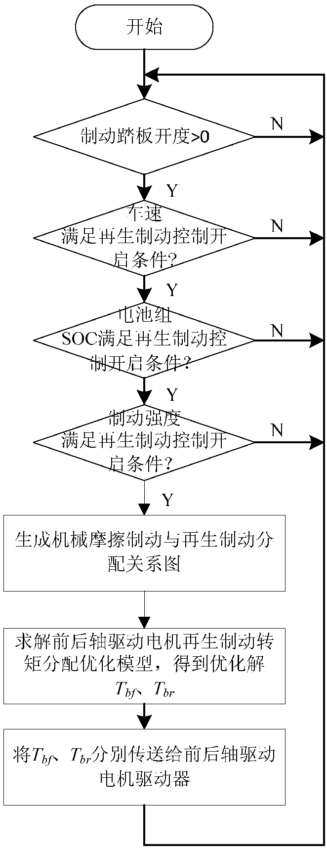 A control method for the regenerative braking process of an electric vehicle driven by front and rear axles