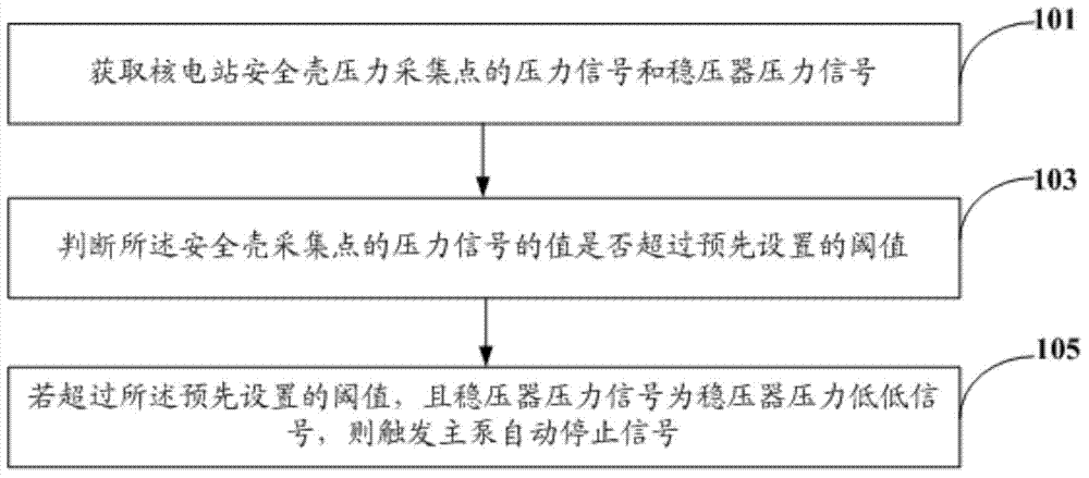 Method and system for dealing with loss of coolant accident (LOCA) of nuclear power station