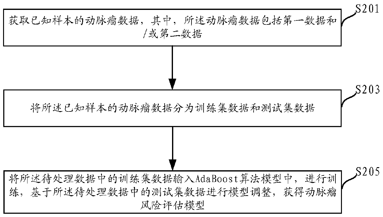 Aneurysm rupture risk assessment method and system