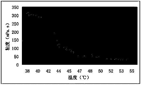 Thickened oil emulsification viscosity reduction-demulsification compound and preparation method thereof