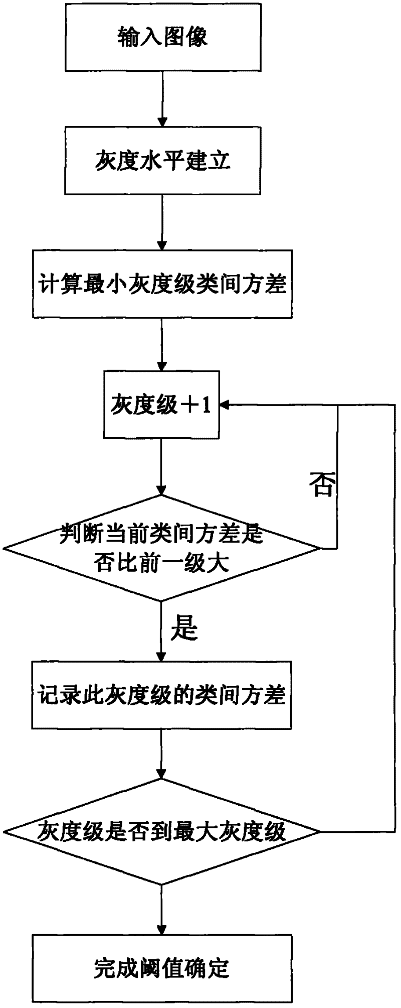 Image-correlation-evaluation-based method for determining image segmentation threshold