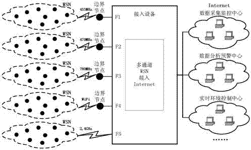 Method for supporting parallel access of multiband 6LoWSNs (IPv6 over low power wireless sensor networks) to internet