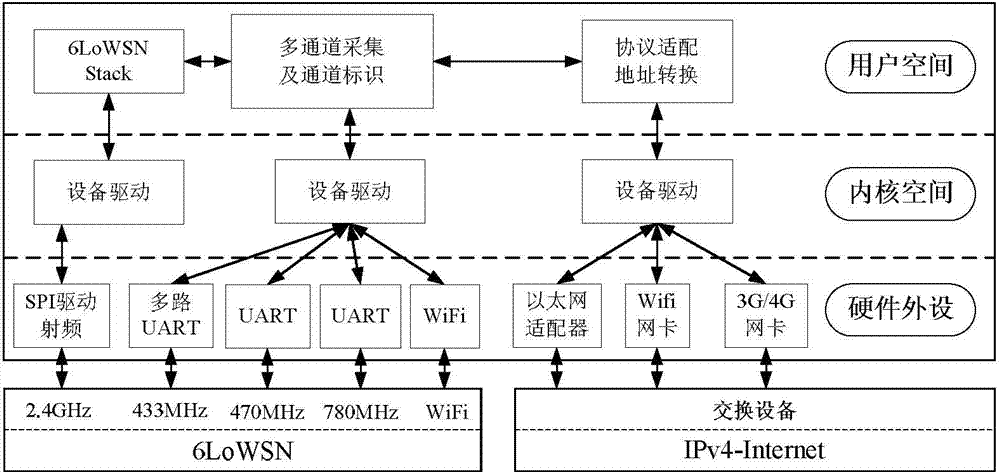 Method for supporting parallel access of multiband 6LoWSNs (IPv6 over low power wireless sensor networks) to internet