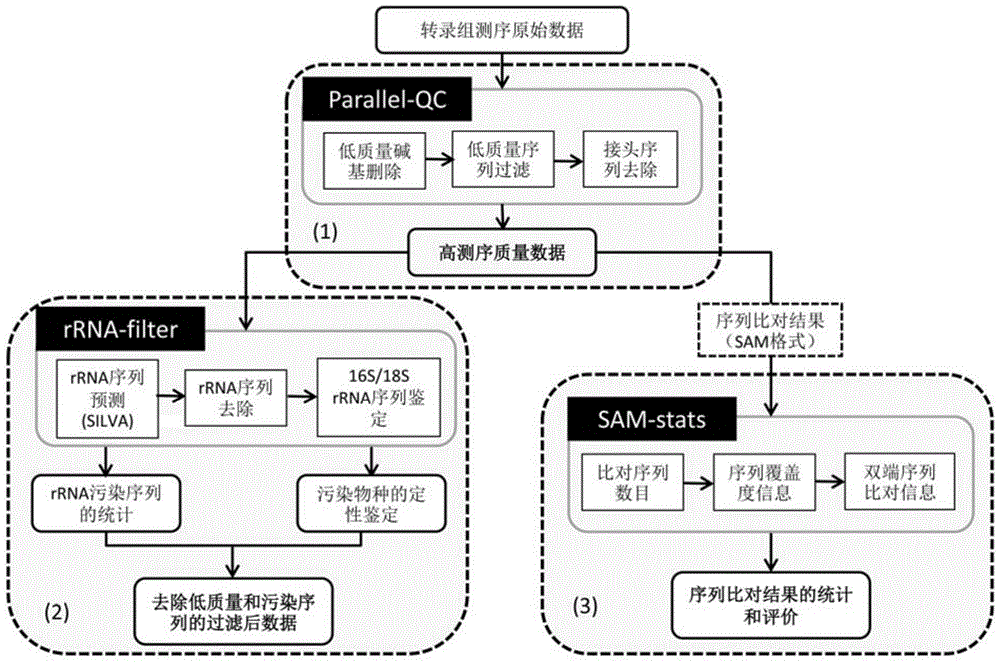 High-flux transcriptome sequencing data quality control method based on multi-core CPU (Central Processing Unit) hardware