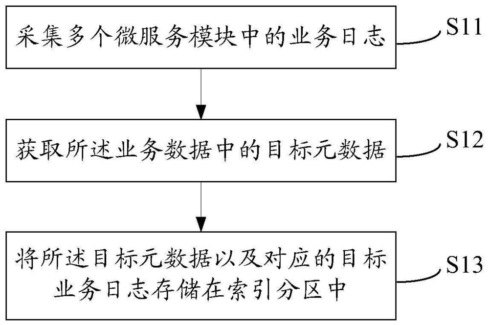 Business log processing method and system and Internet of Things system
