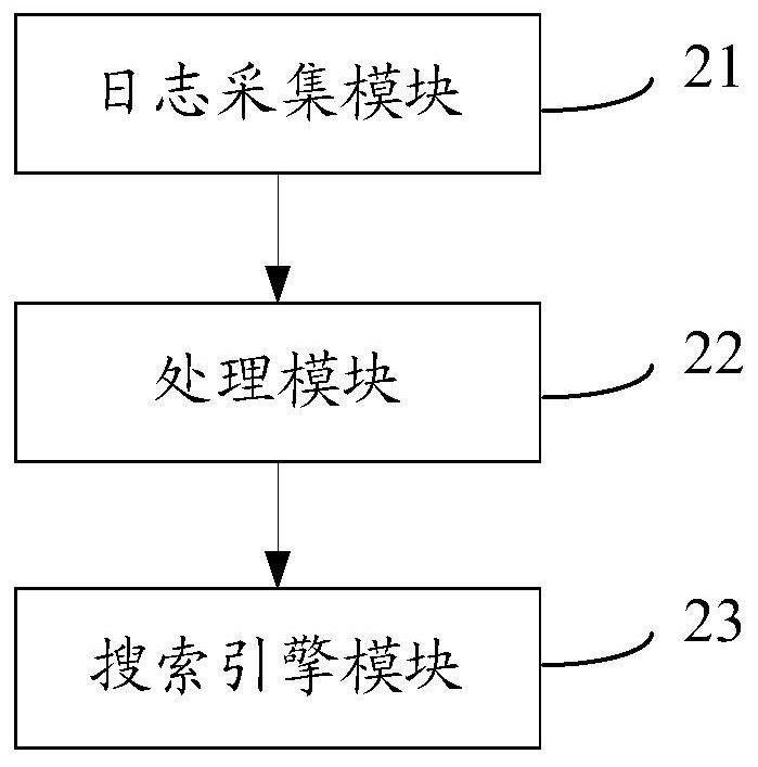 Business log processing method and system and Internet of Things system