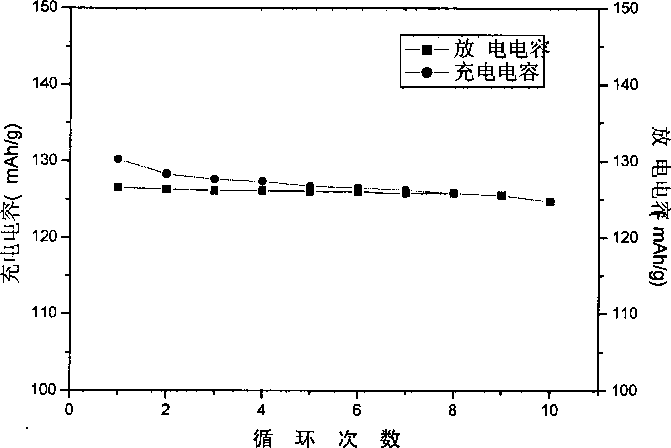 Method for recovering and preparing lithium cobaltate from waste lithium ionic cell