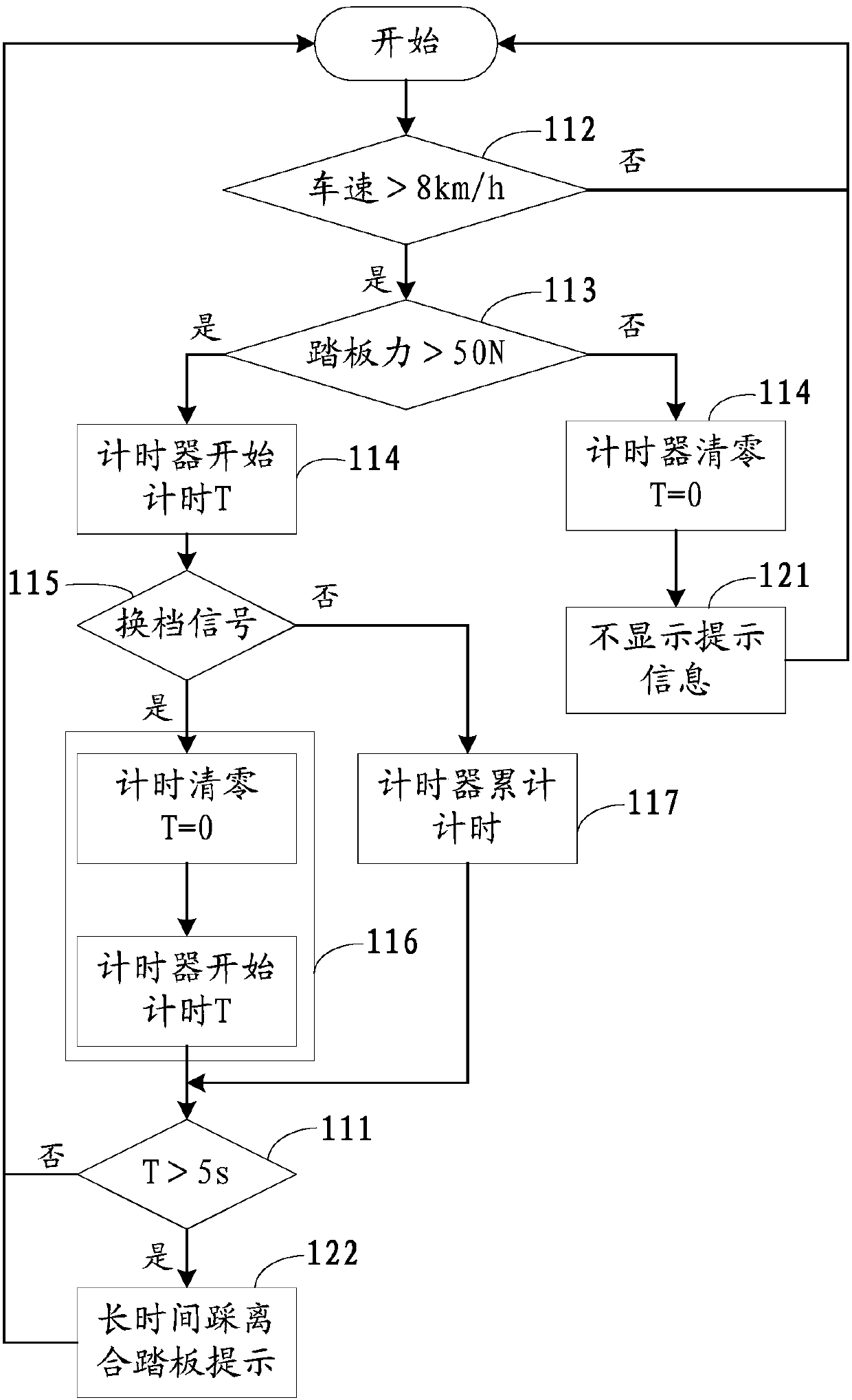 Clutch pedaling prompting method and device and automobile