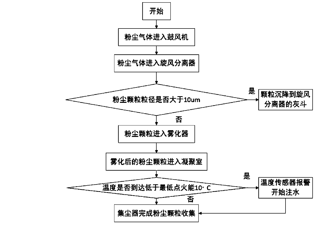 A coal mine dust removal device based on ultrasonic atomization and coagulation