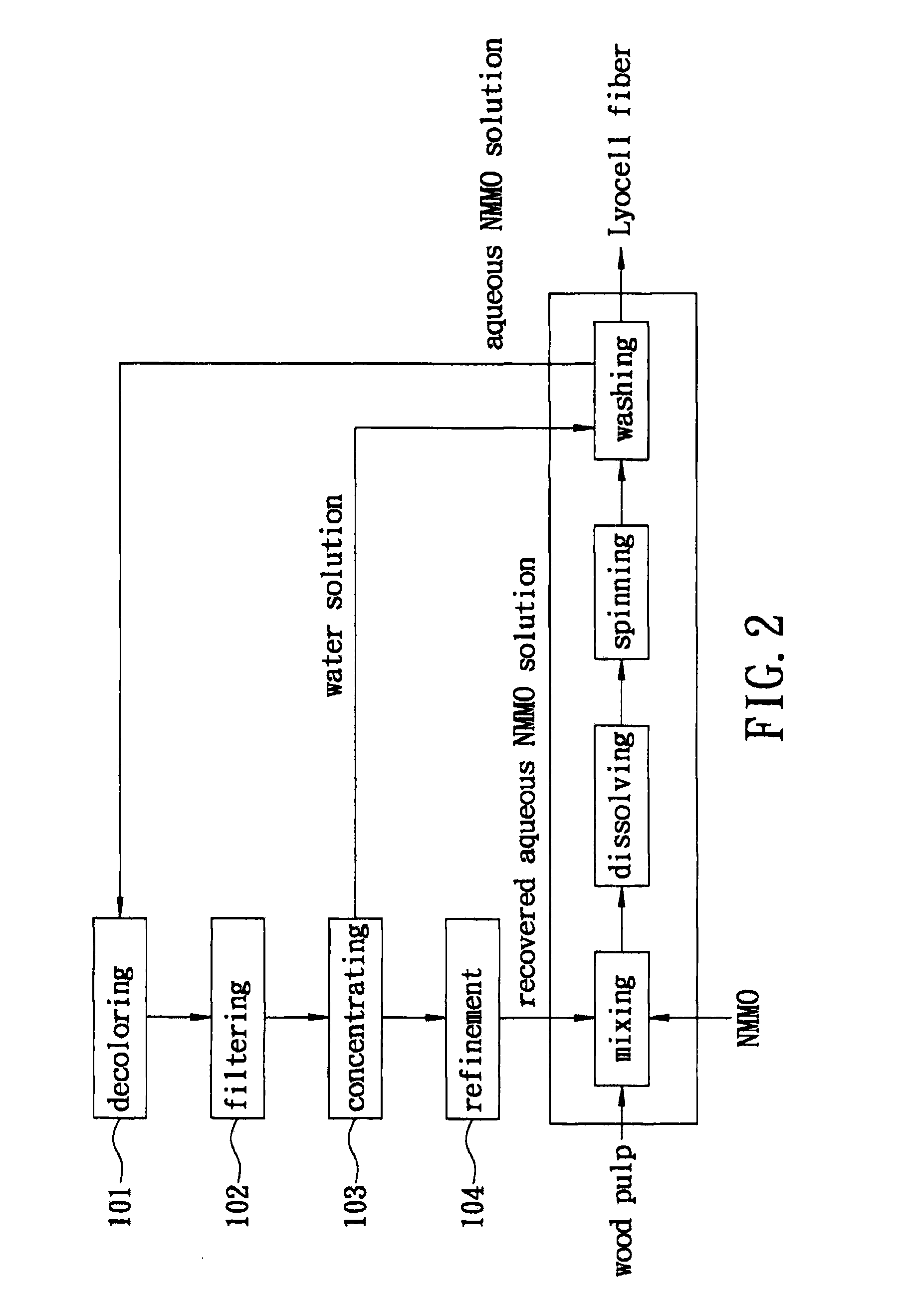 Method of Recovering Aqueous N-methylmorpholine-N-Oxide Solution Used in Production of Lyocell Fiber