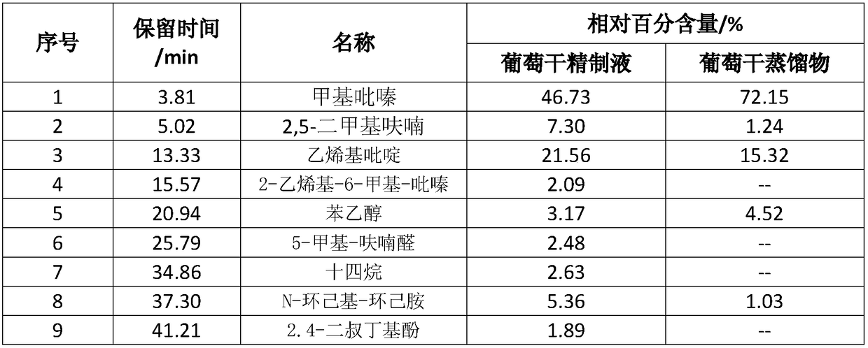 Preparation method for raisin distillate for cigarettes