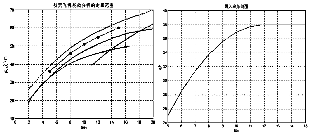 Hypersonic velocity control surface operation efficiency prediction method based on coupling