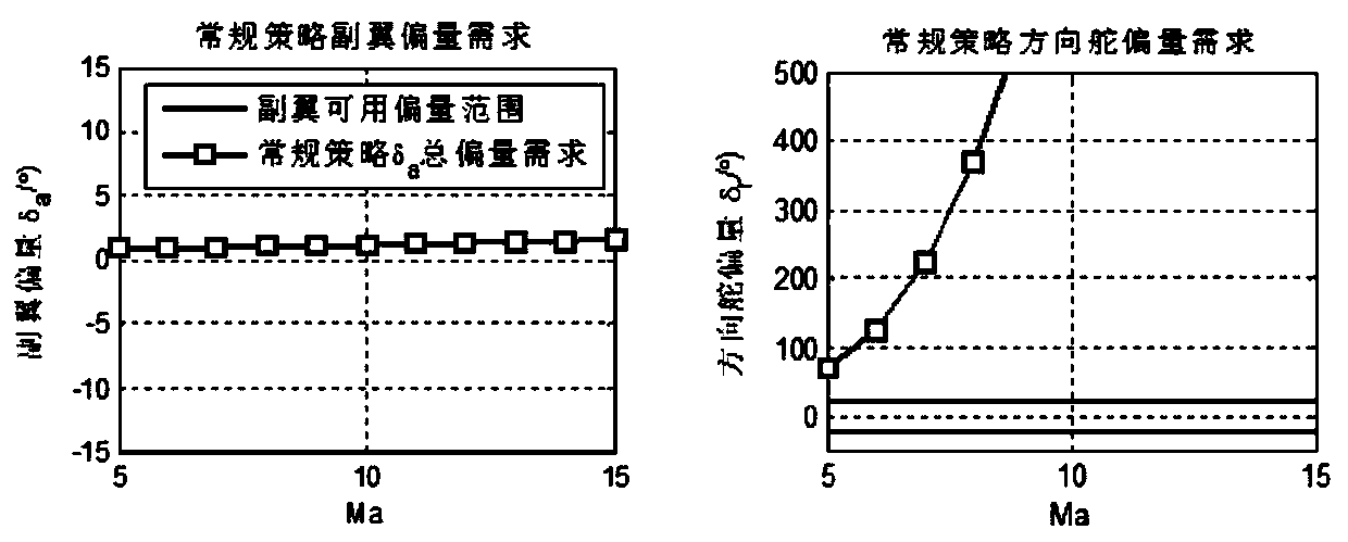 Hypersonic velocity control surface operation efficiency prediction method based on coupling