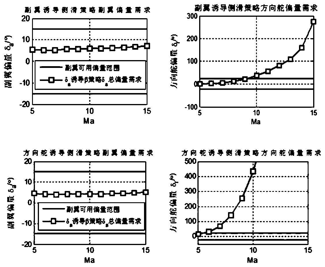 Hypersonic velocity control surface operation efficiency prediction method based on coupling