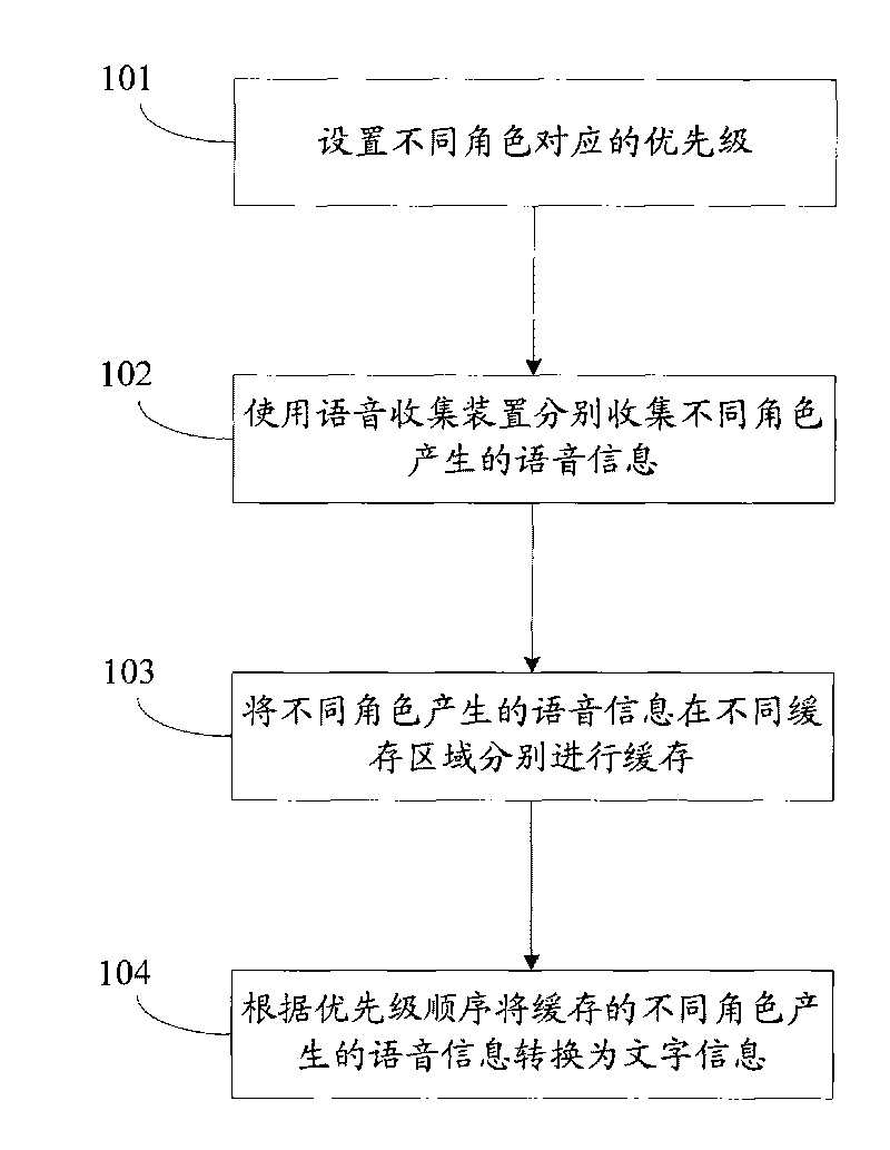Information processing method and device based on role and priority setting