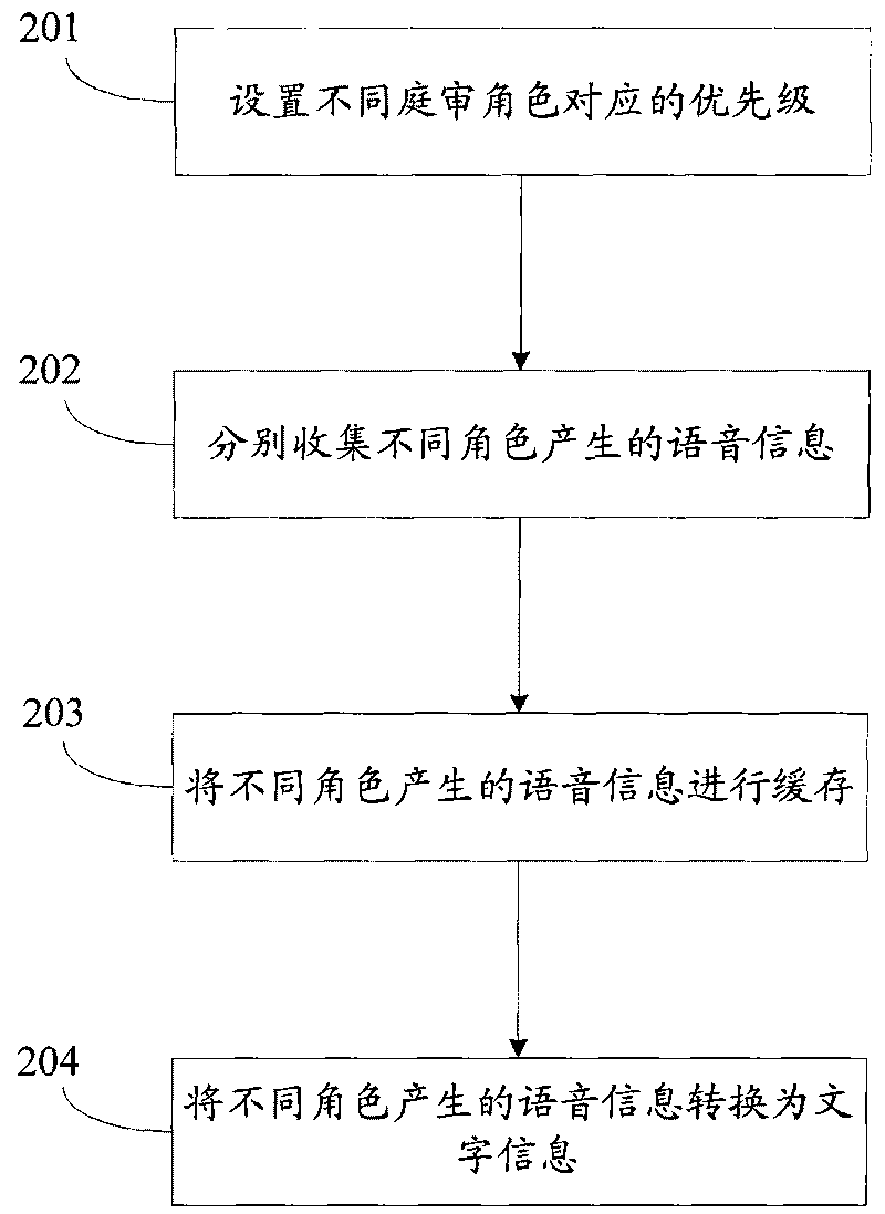 Information processing method and device based on role and priority setting