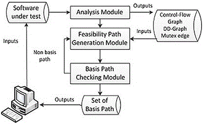 Execution base path evolution generation method based on statistical analysis