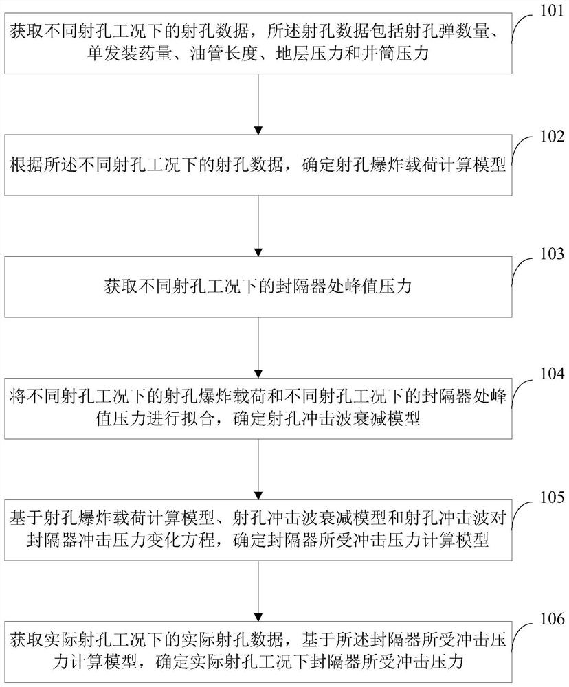 Method and device for predicting impact pressure of perforation on packer under different working conditions