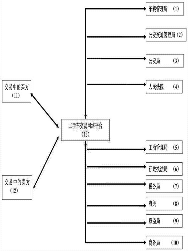 Second-hand vehicle information authentication and administrative supervision method based on web Service technology